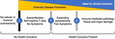 Editorial: Understanding the concept of pre-clinical autoimmunity